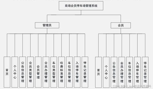 SpringBoot商場會(huì)員停車場管理系統(tǒng)的實(shí)現(xiàn)與高質(zhì)量計(jì)算機(jī)畢業(yè)設(shè)計(jì)選擇指南